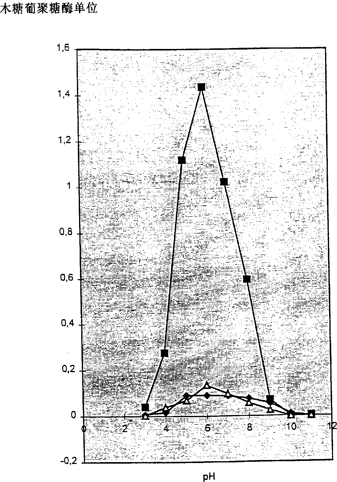 Microbial xyloglucan Endotransglycosylase (XET)