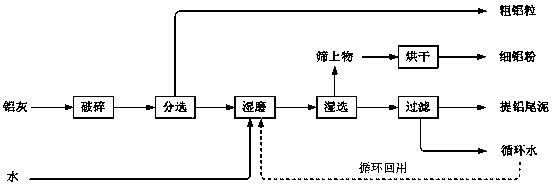 Method for recovering metallic aluminium from aluminum ash