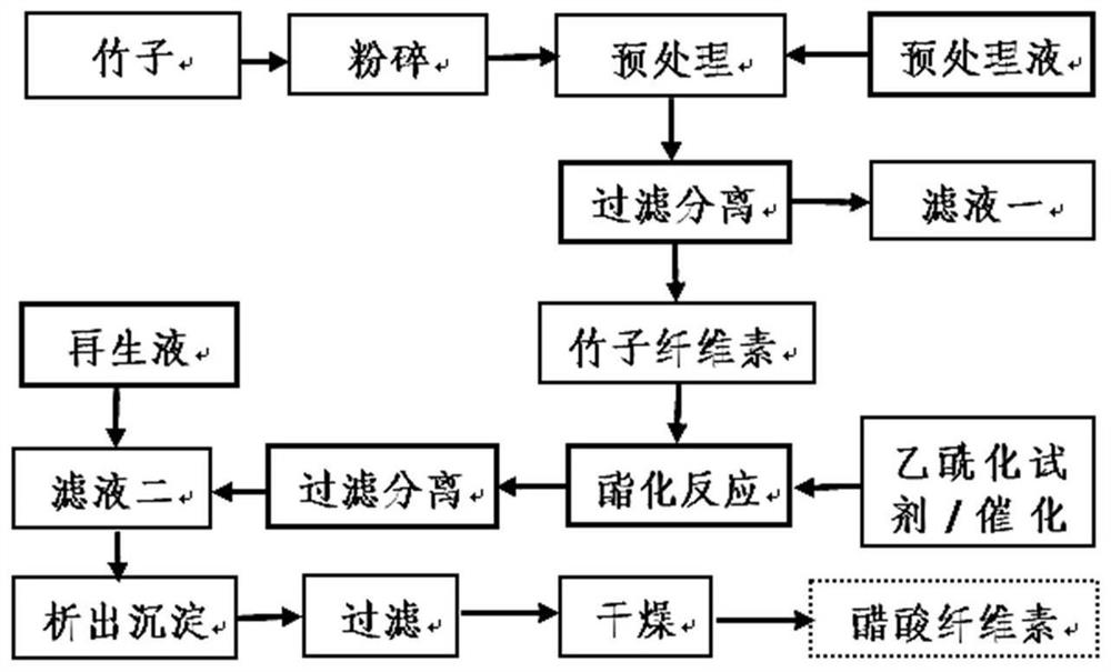 Bamboo-sourced cellulose acetate and preparation method thereof