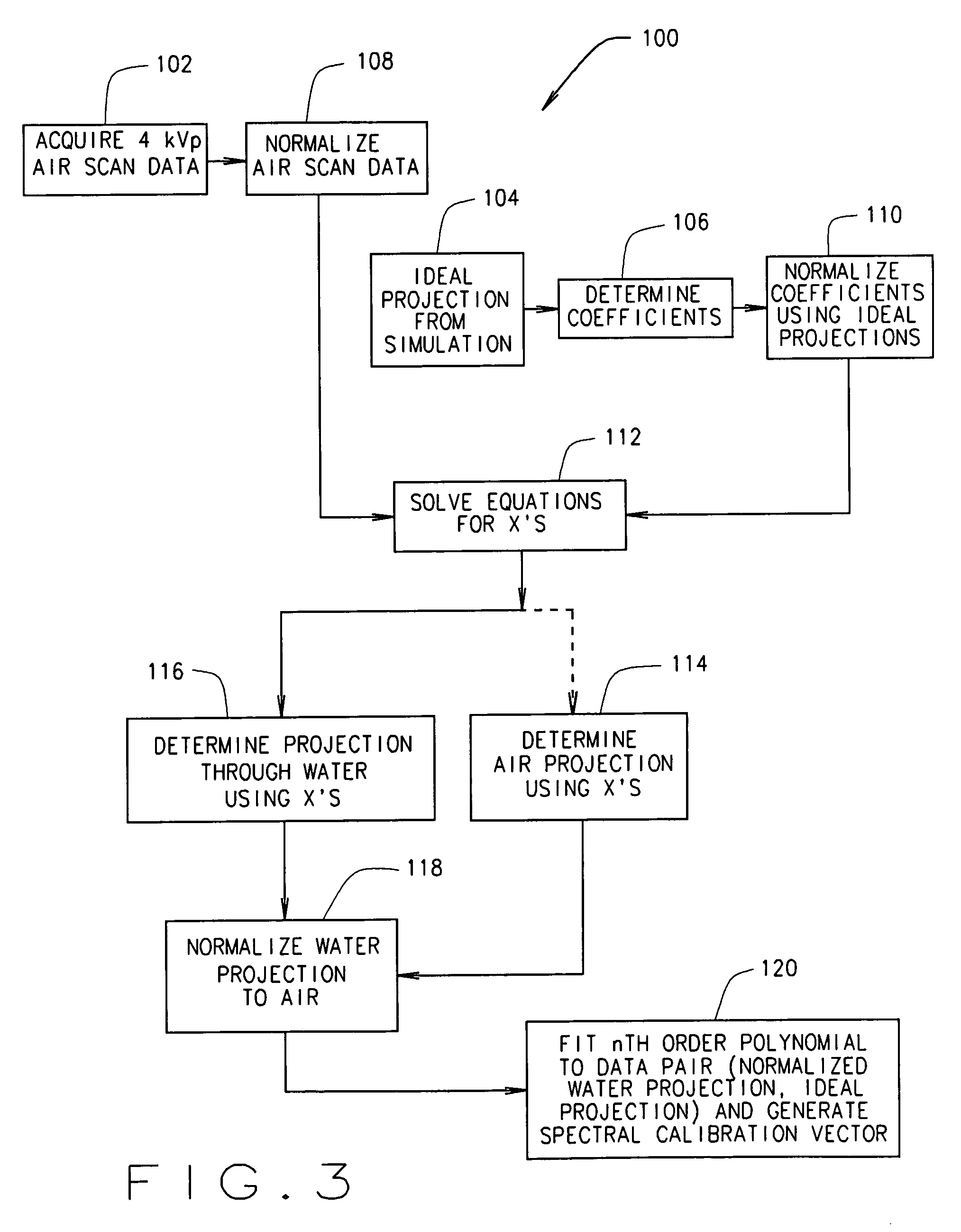 Methods for spectrally calibrating CT imaging apparatus detectors