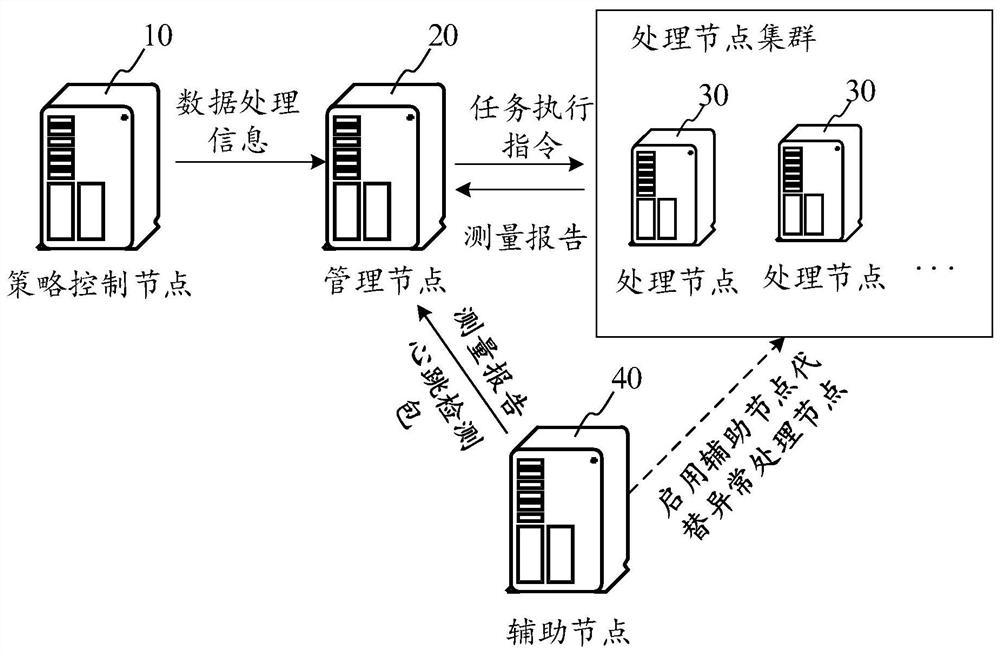 Data processing node management method and device, equipment and storage medium