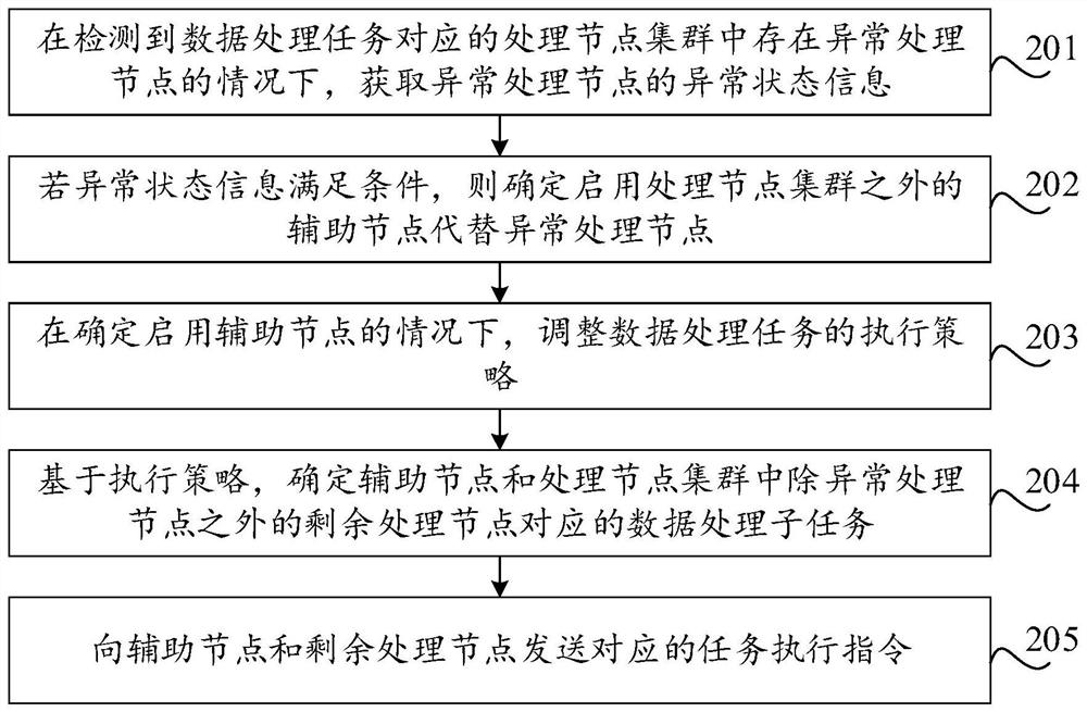 Data processing node management method and device, equipment and storage medium