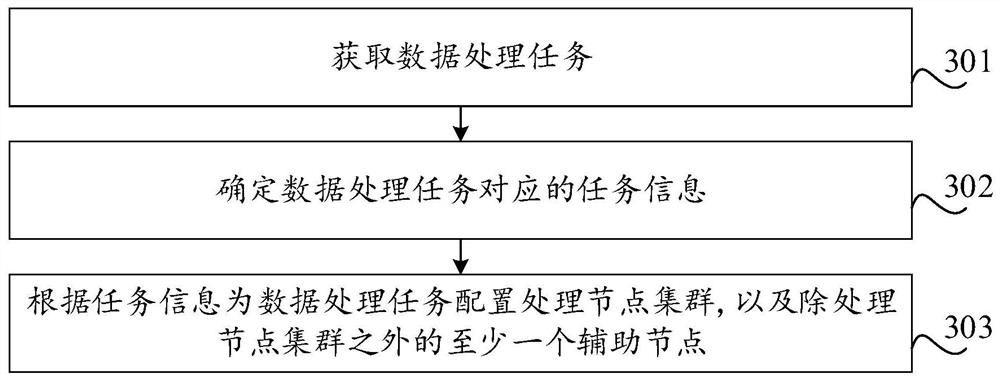 Data processing node management method and device, equipment and storage medium