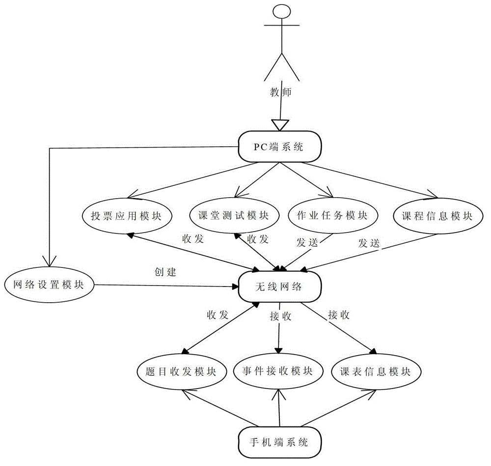 Interactive teaching system and method