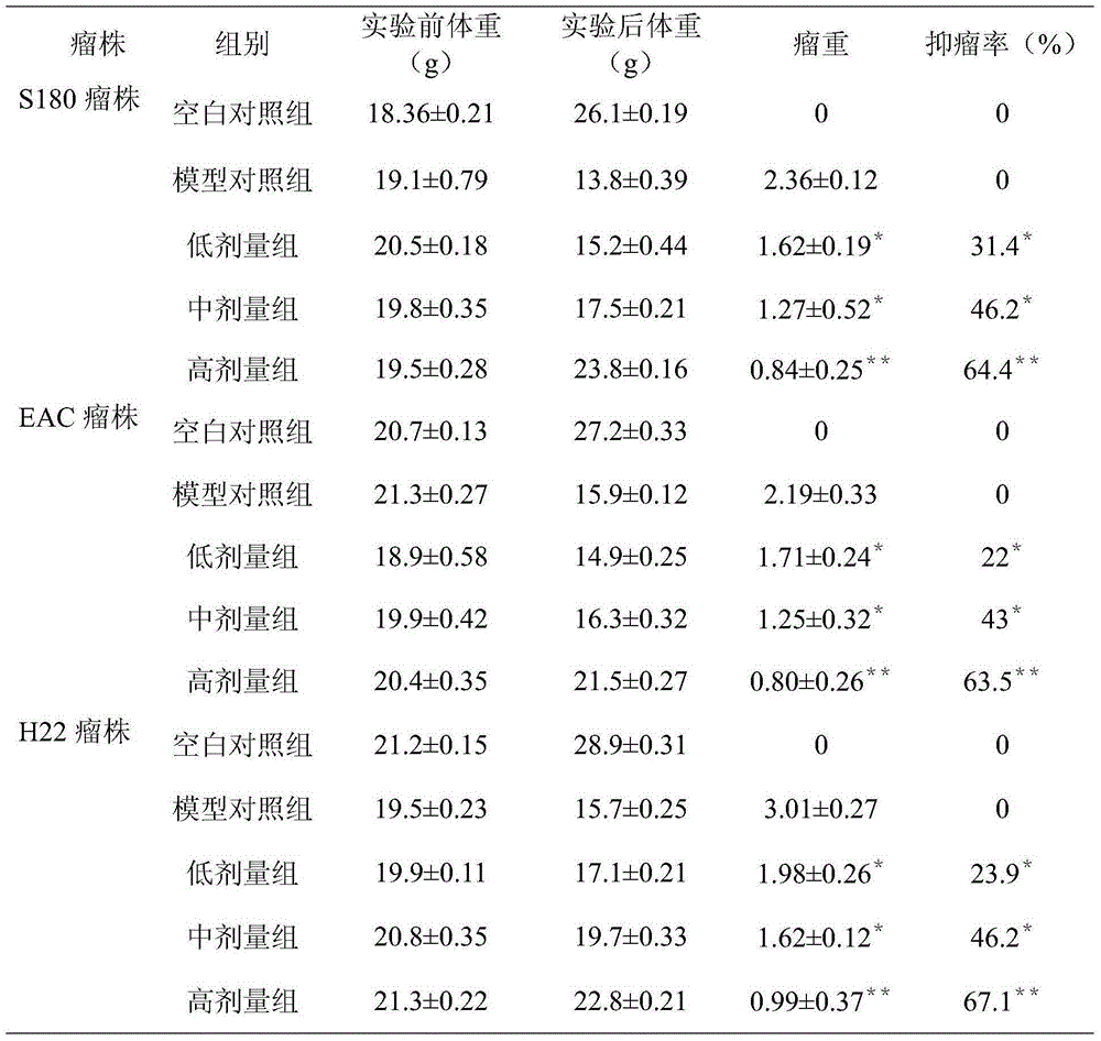 Functional food for preventing tumor and assisting in anti-tumor treatment and preparing method thereof