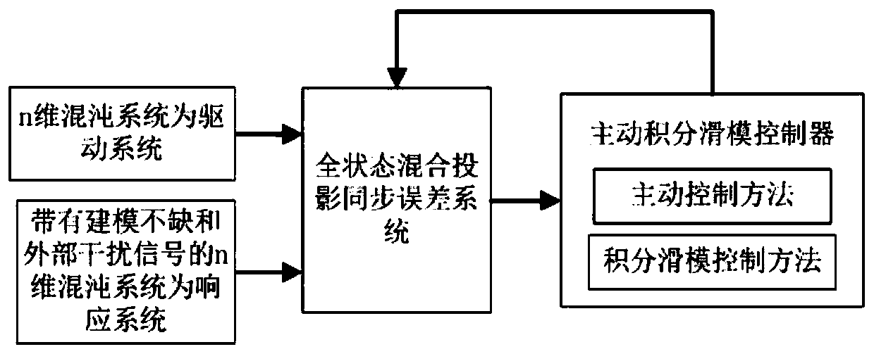 Chaos total state hybrid projection synchronization method based on active integral sliding mode