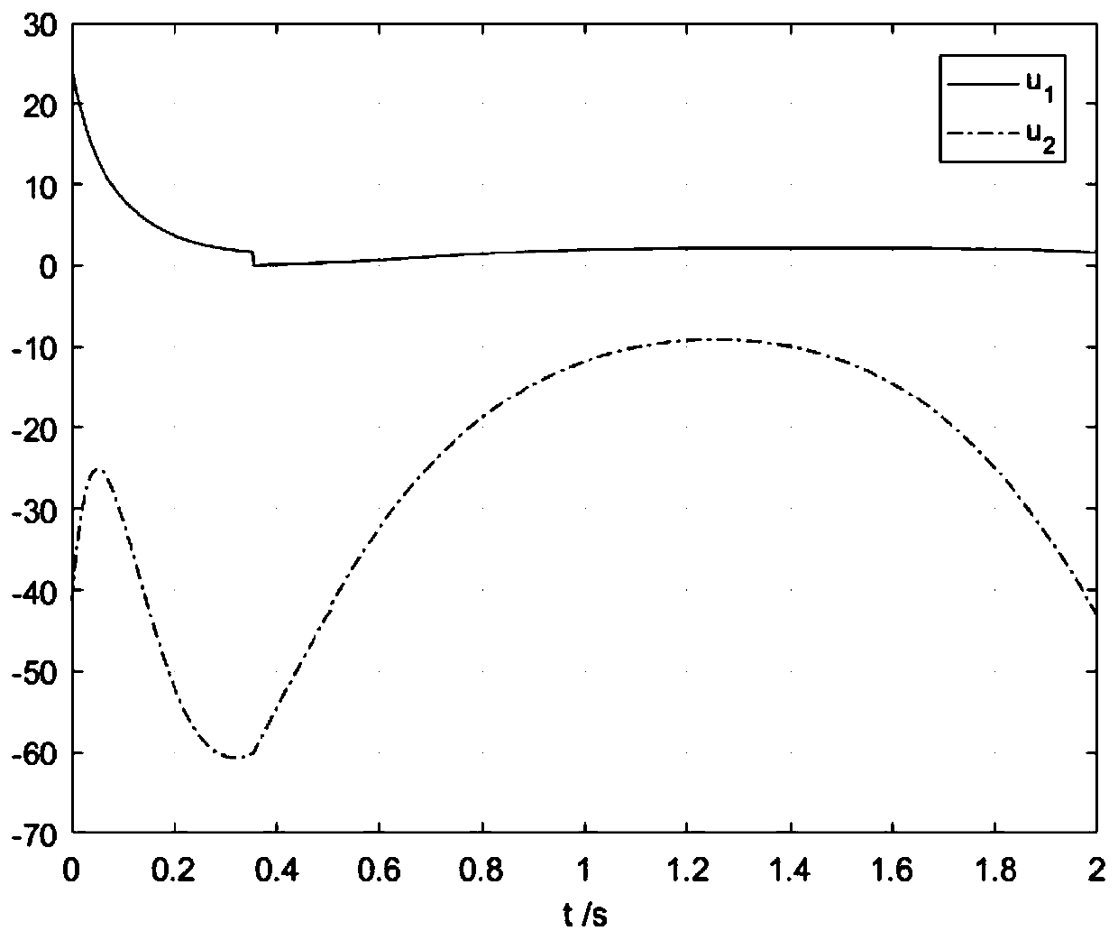 Chaos total state hybrid projection synchronization method based on active integral sliding mode