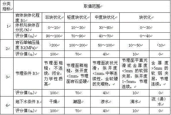 Method for grading engineering stability of jointed rock mass