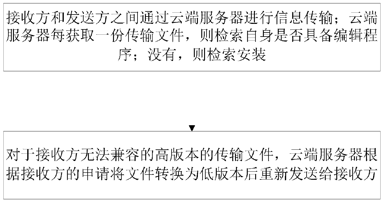 Method for enabling low-version software to be compatible with high-version files