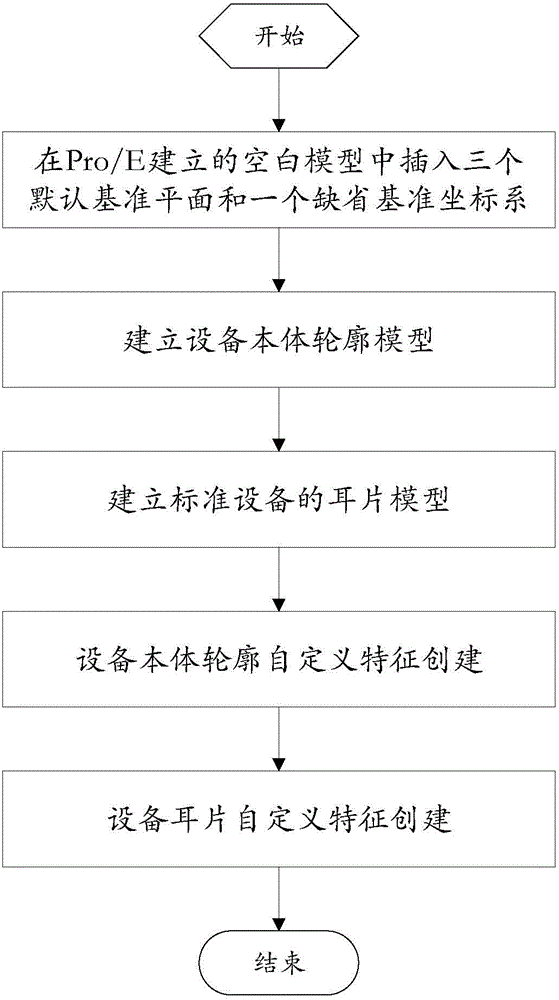 Pro/E-based rapid standard equipment body model building method