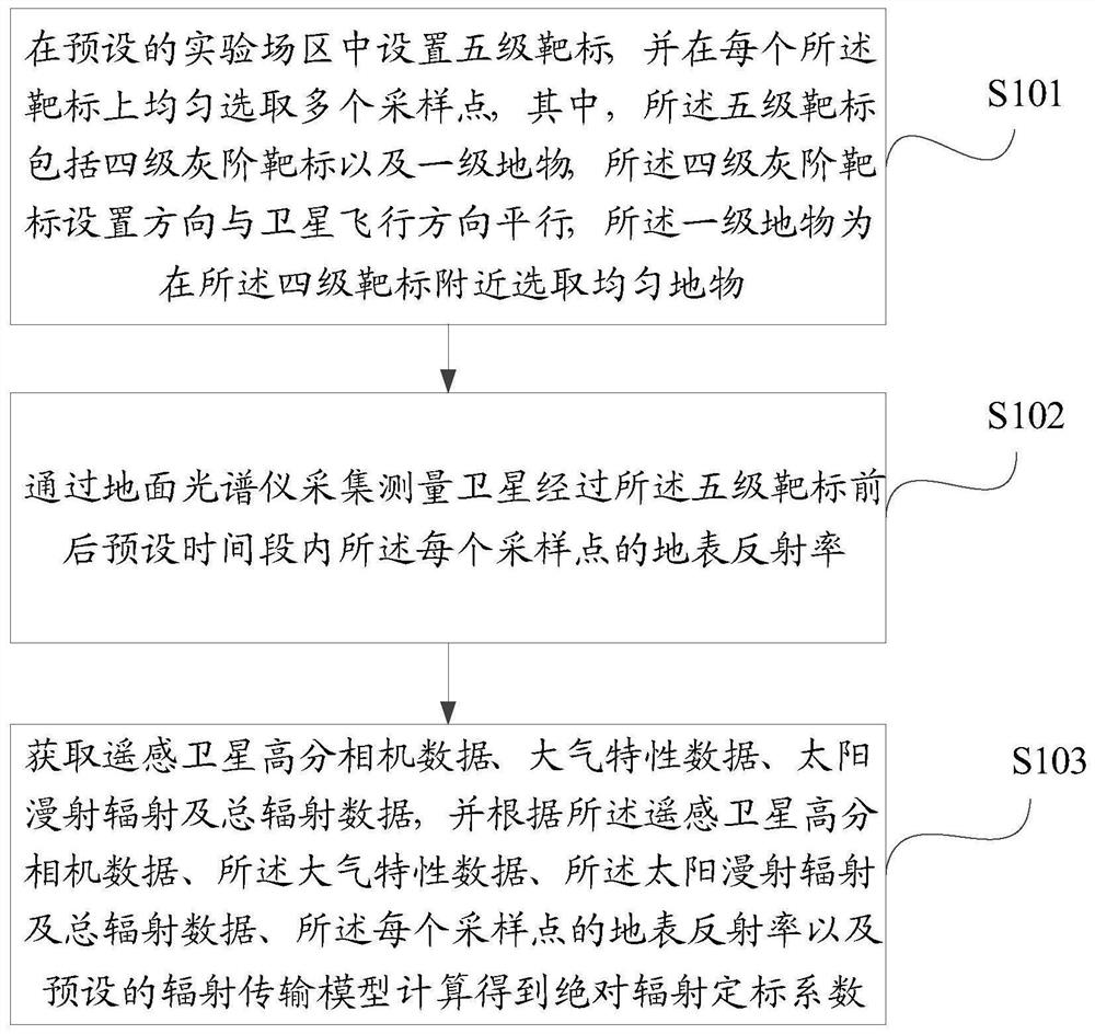 Remote sensing satellite high-resolution camera in-orbit absolute radiometric calibration method and device