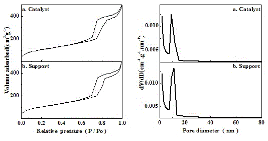 Method for preparing load type nanogold catalyst