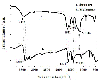 Method for preparing load type nanogold catalyst