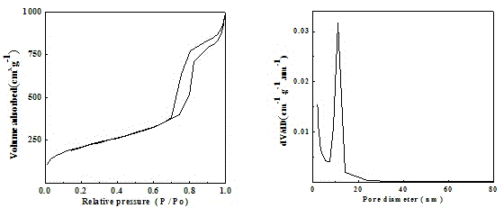 Method for preparing load type nanogold catalyst