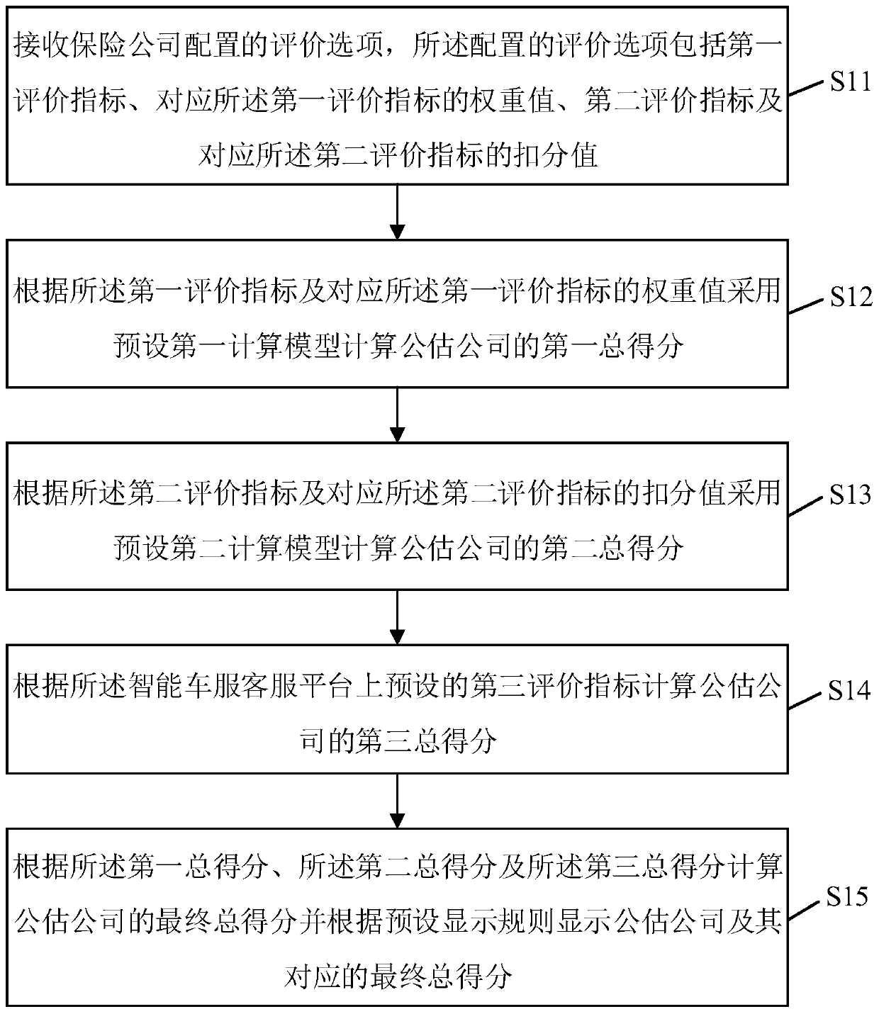 Public estimation company evaluation method and device based on big data analysis, terminal and medium