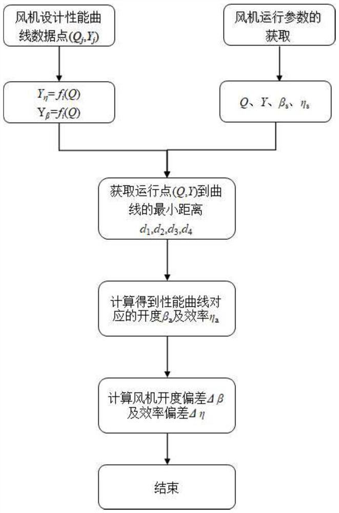 An online calculation method of fan opening and efficiency based on fan performance curve