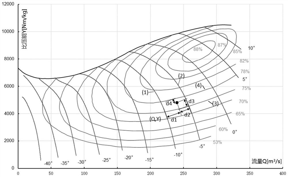 An online calculation method of fan opening and efficiency based on fan performance curve