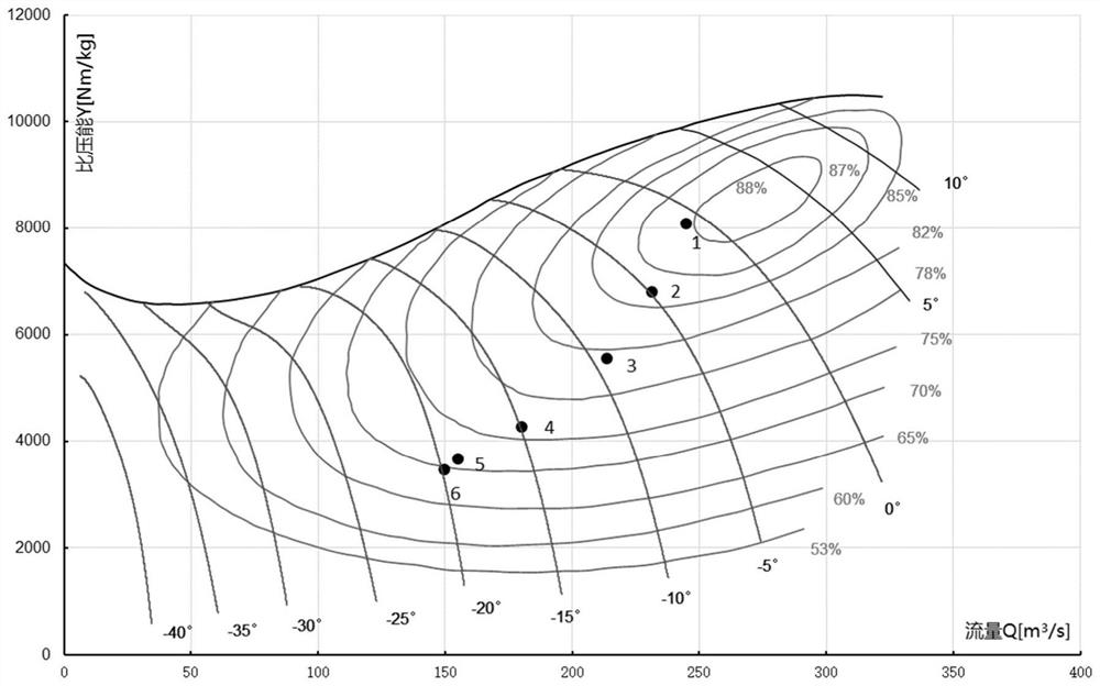 An online calculation method of fan opening and efficiency based on fan performance curve