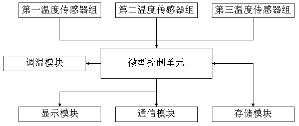 Temperature adjustment method of power distribution cabinet