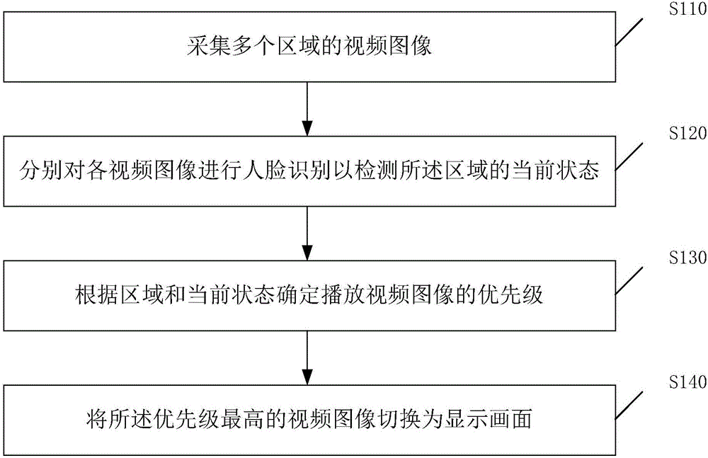 Switching method and device for video