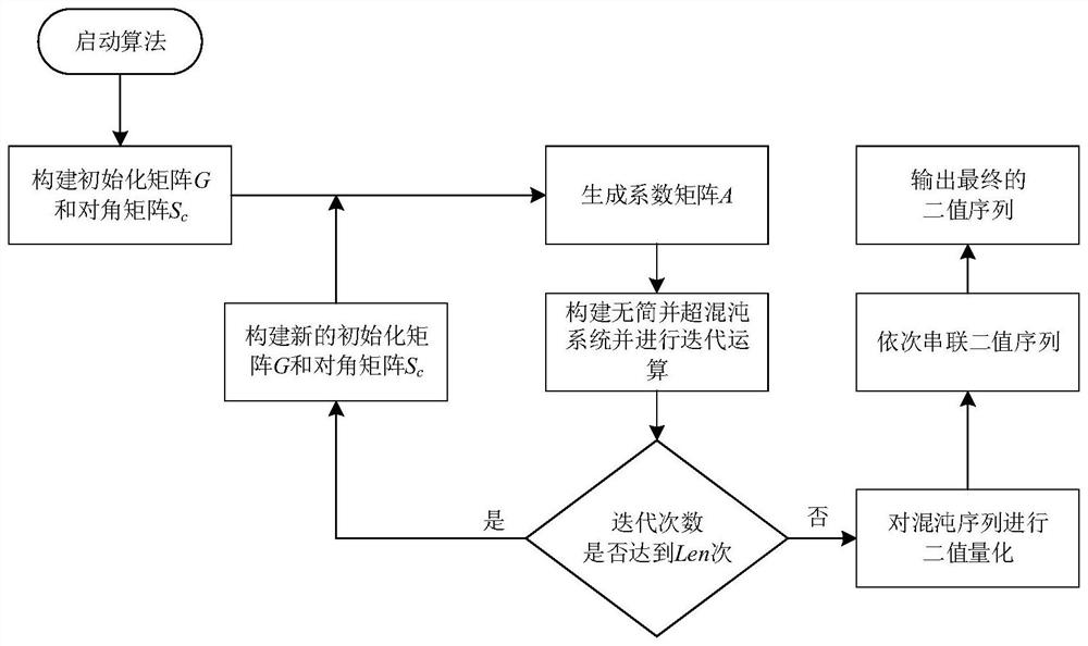 Pseudo-random sequence generator construction method based on non-degenerate hyperchaotic system