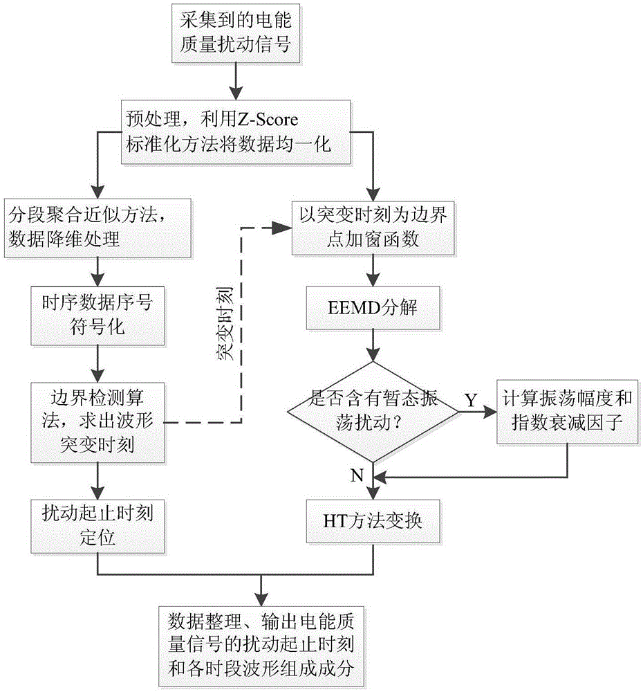 Composite electric energy quality disturbance signal quantitative analysis method