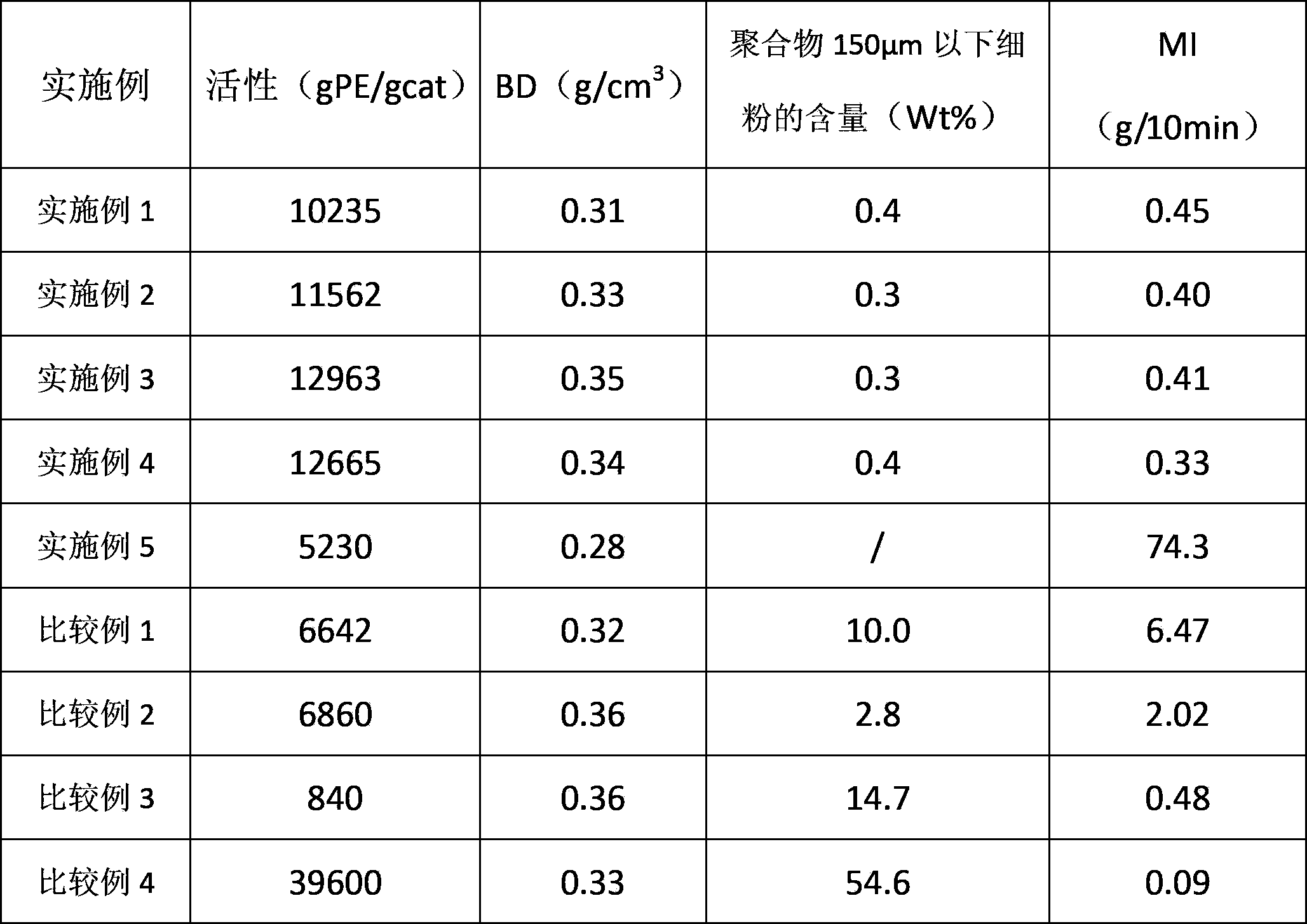 Catalyst ingredient and catalyst used for ethylene polymerization or copolymerization