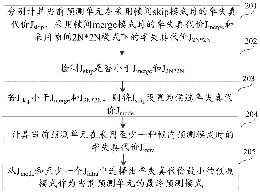 Prediction mode selection method and device