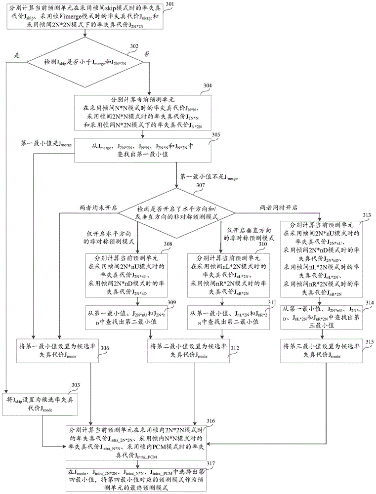 Prediction mode selection method and device