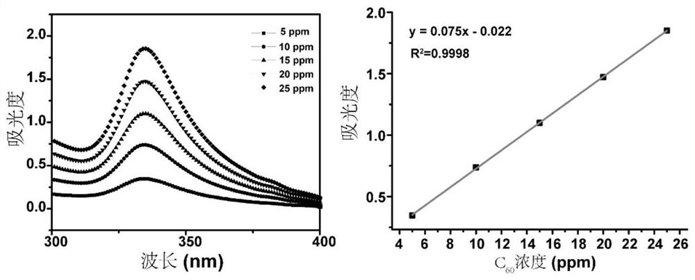 Application of oral fullerene material in preparation of medicine for treating gastric ulcer