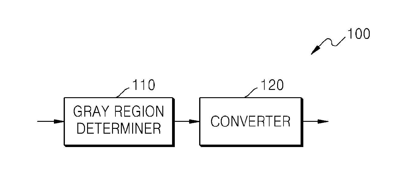 Method and apparatus for converting gray level of color image
