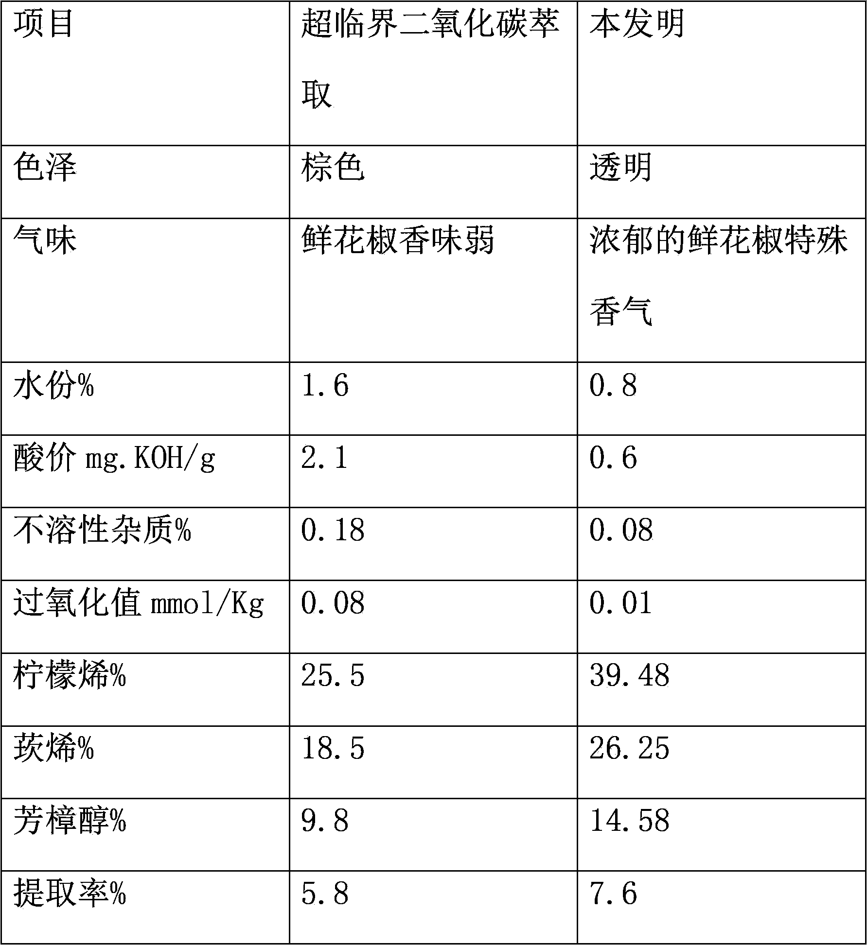 Extracting technology of green Chinese prickly ash perfume oil