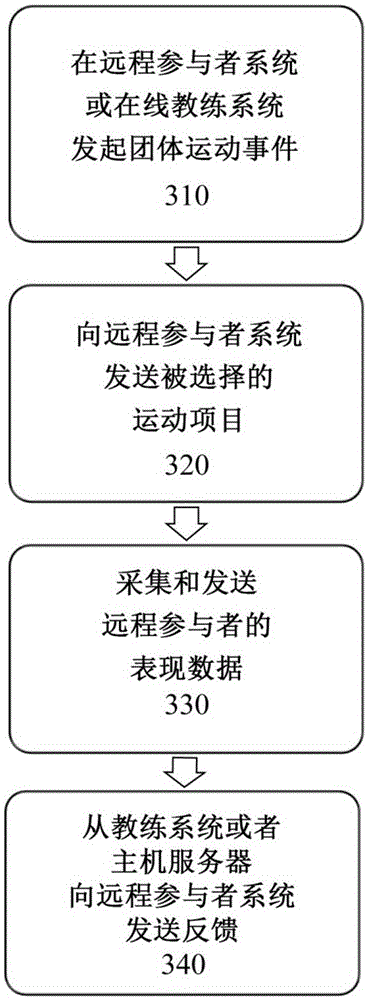 System and method for realizing team sports achievement