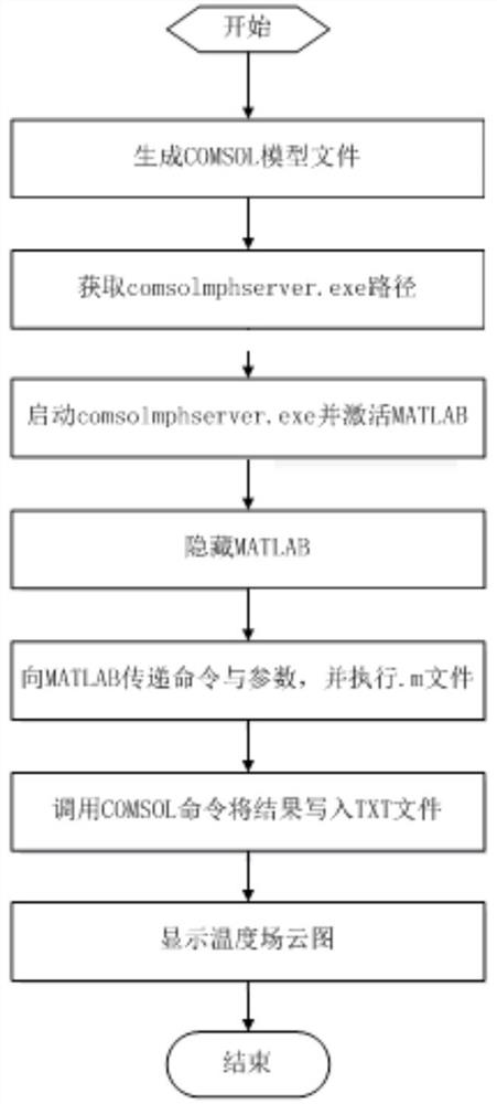 Calculation method of submarine cable ampacity based on mixed programming of c# and comsol