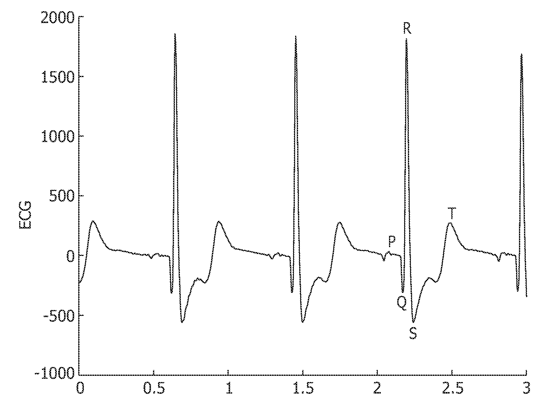 Template synthesis for ecg/ppg based biometrics