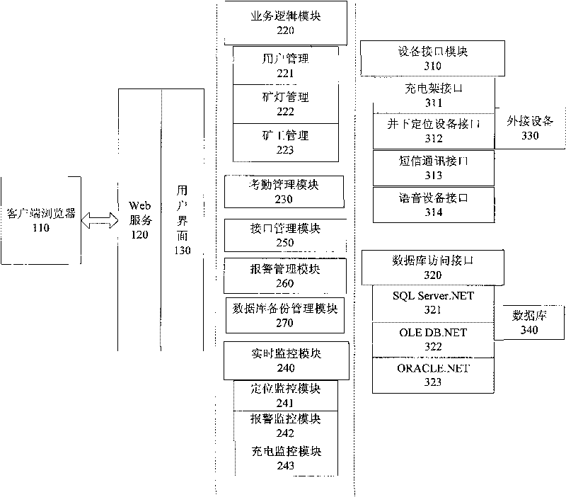 Coal mine safety monitoring and managing system