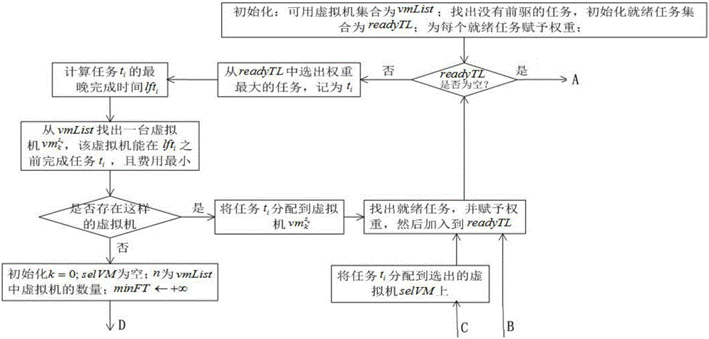 Method for dispatching safety sensitive workflow based on task replication in cloud computing