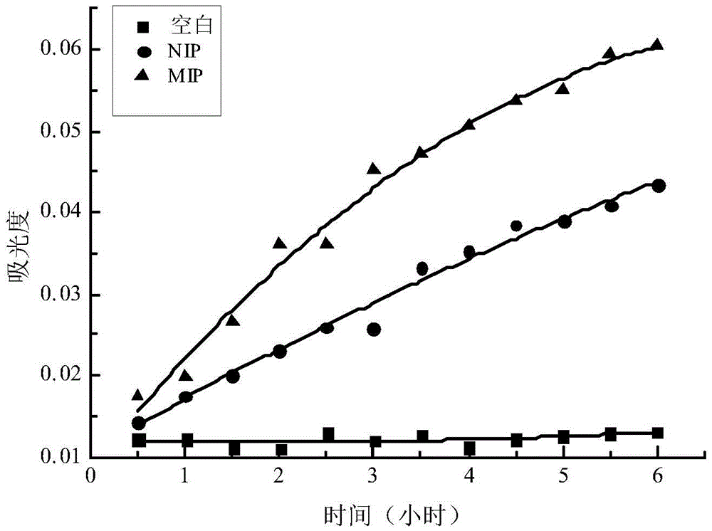 Preparation method of molecularly imprinted polymer microspheres mimicking enzymes for organophosphate hydrolysis