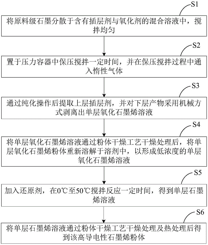 Preparation method of high-conductivity graphene powder