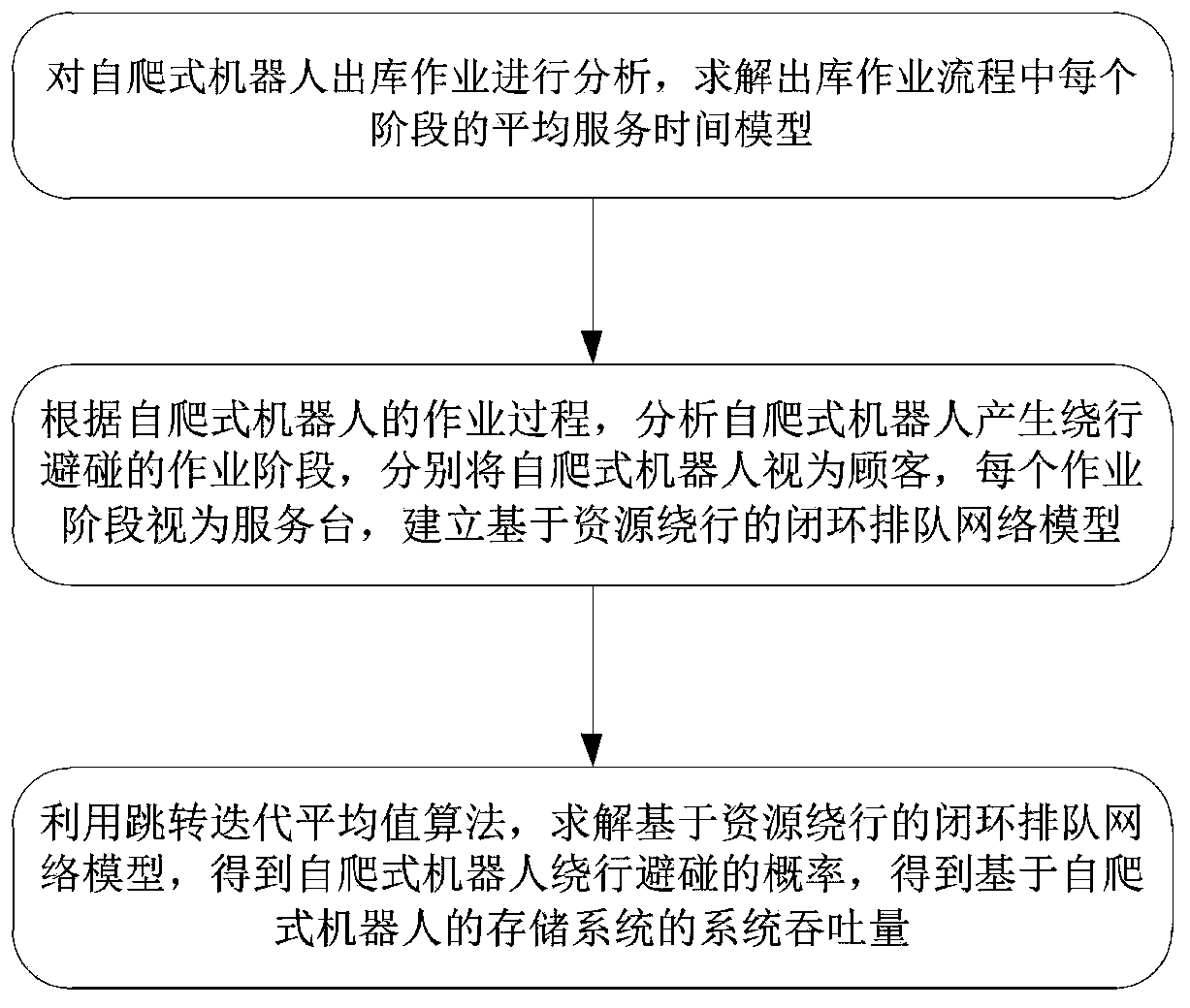 Bypassing collision prevention optimization method of self-crawling type robot based storing system