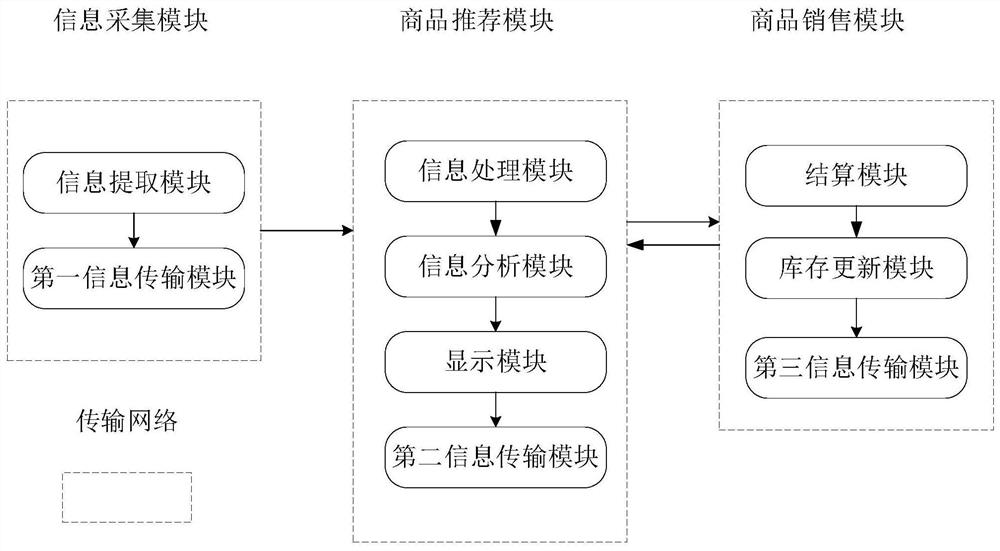 Commodity recommendation system based on decision-making efficient negative sequence rule mining and working method thereof