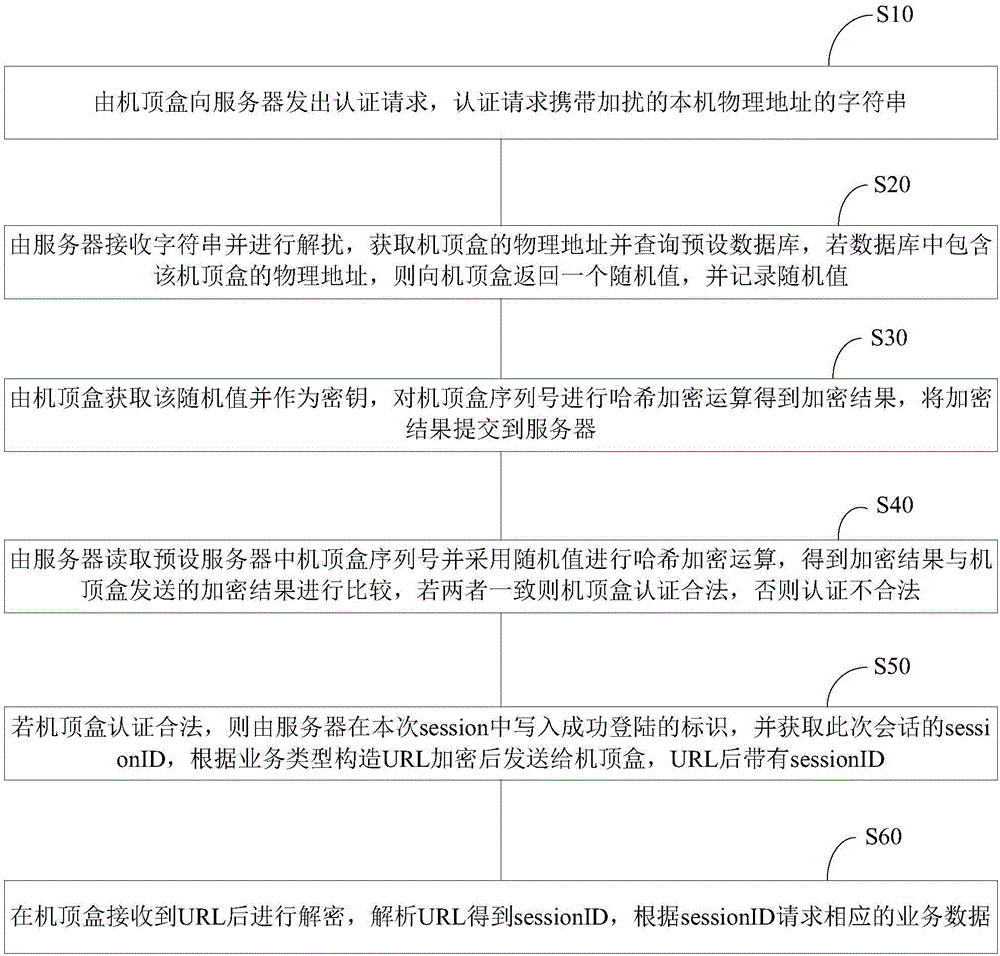 Set top box and server interaction method and system