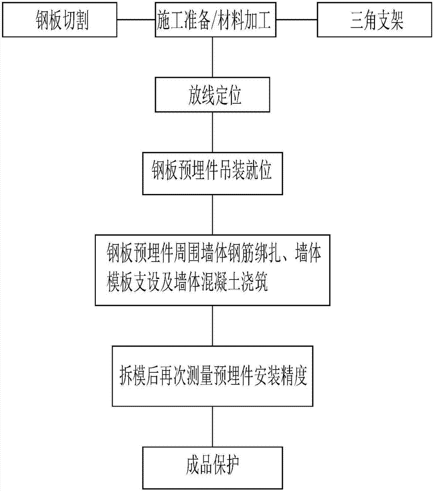 Construction method for large steel plate embedded part of wall