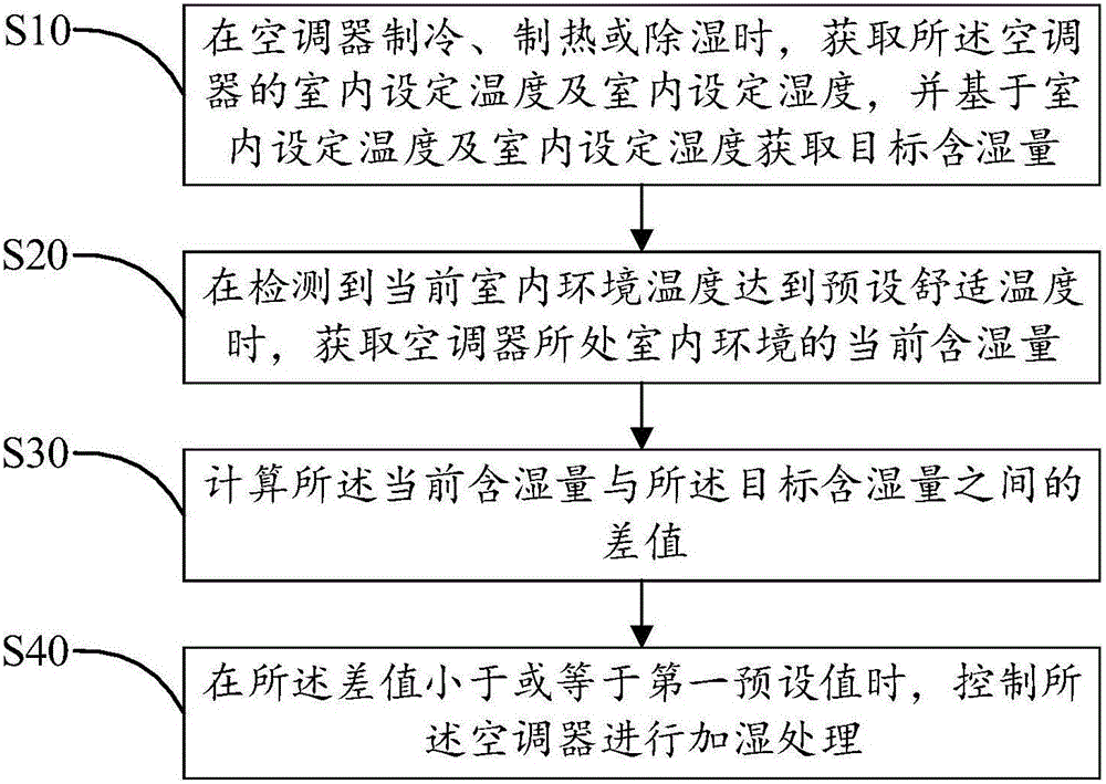 Method and device for controlling temperature and humidity of air conditioner