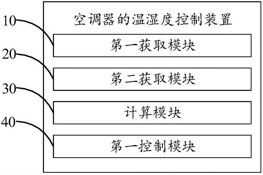 Method and device for controlling temperature and humidity of air conditioner