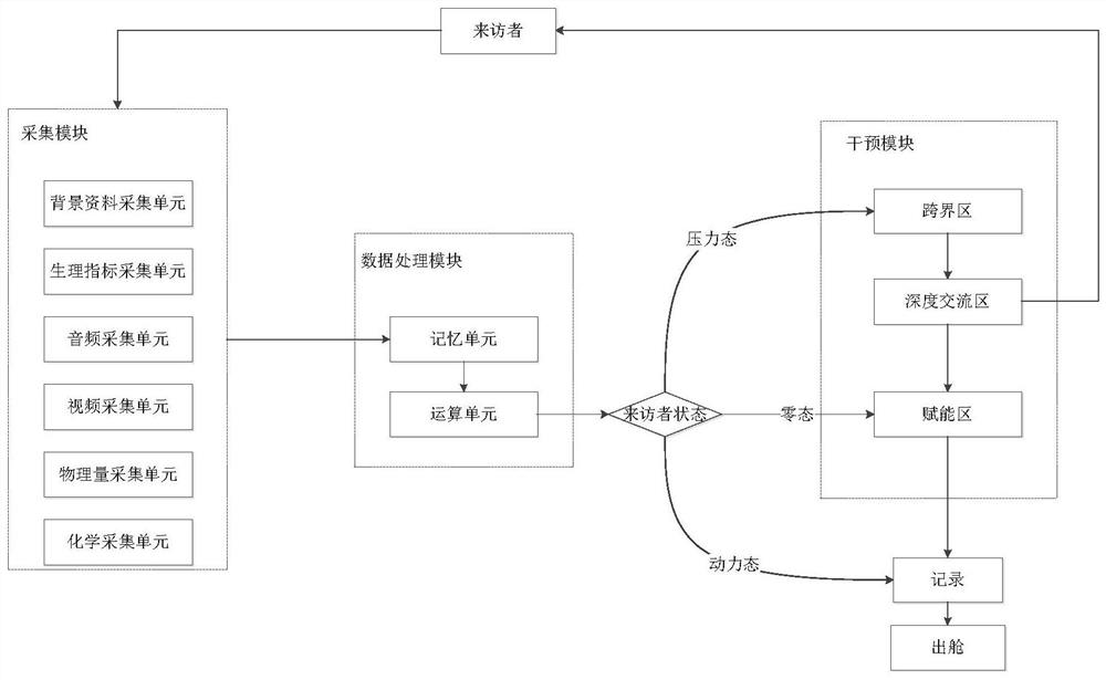 Independent space-based intelligent psychological assessment and intervention system and method