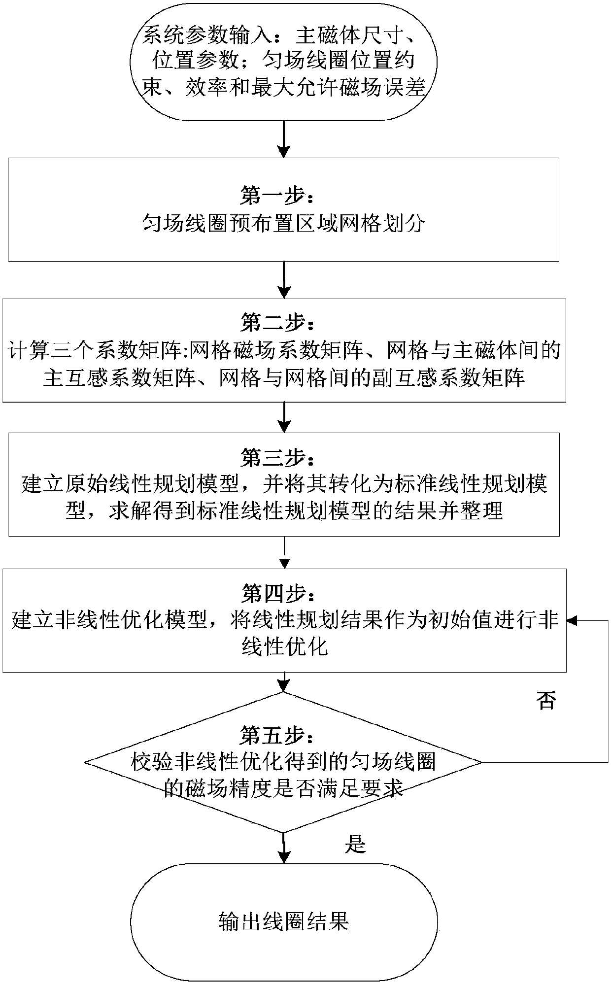 Decoupling axial shim coil design method of magnetic resonance system