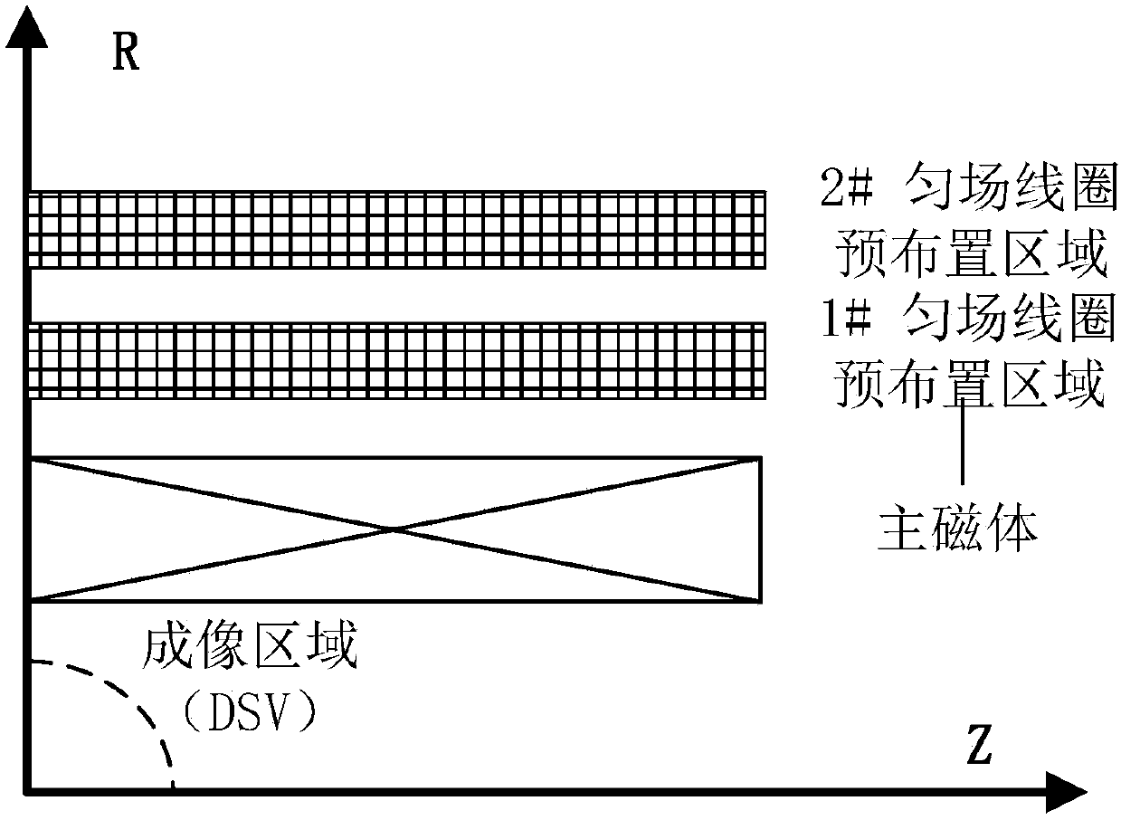 Decoupling axial shim coil design method of magnetic resonance system