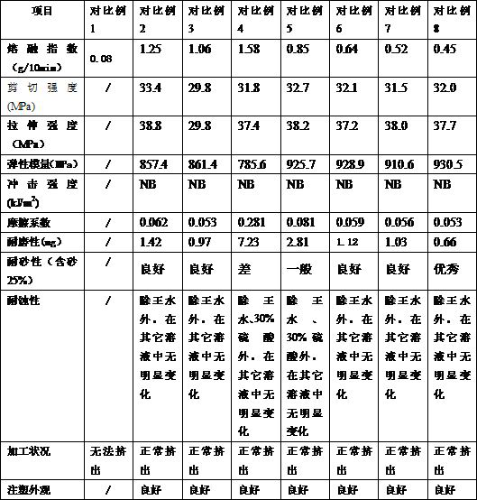 Wear-resistant and corrosion-resistant injection molding composite material and manufacturing method of pump accessory