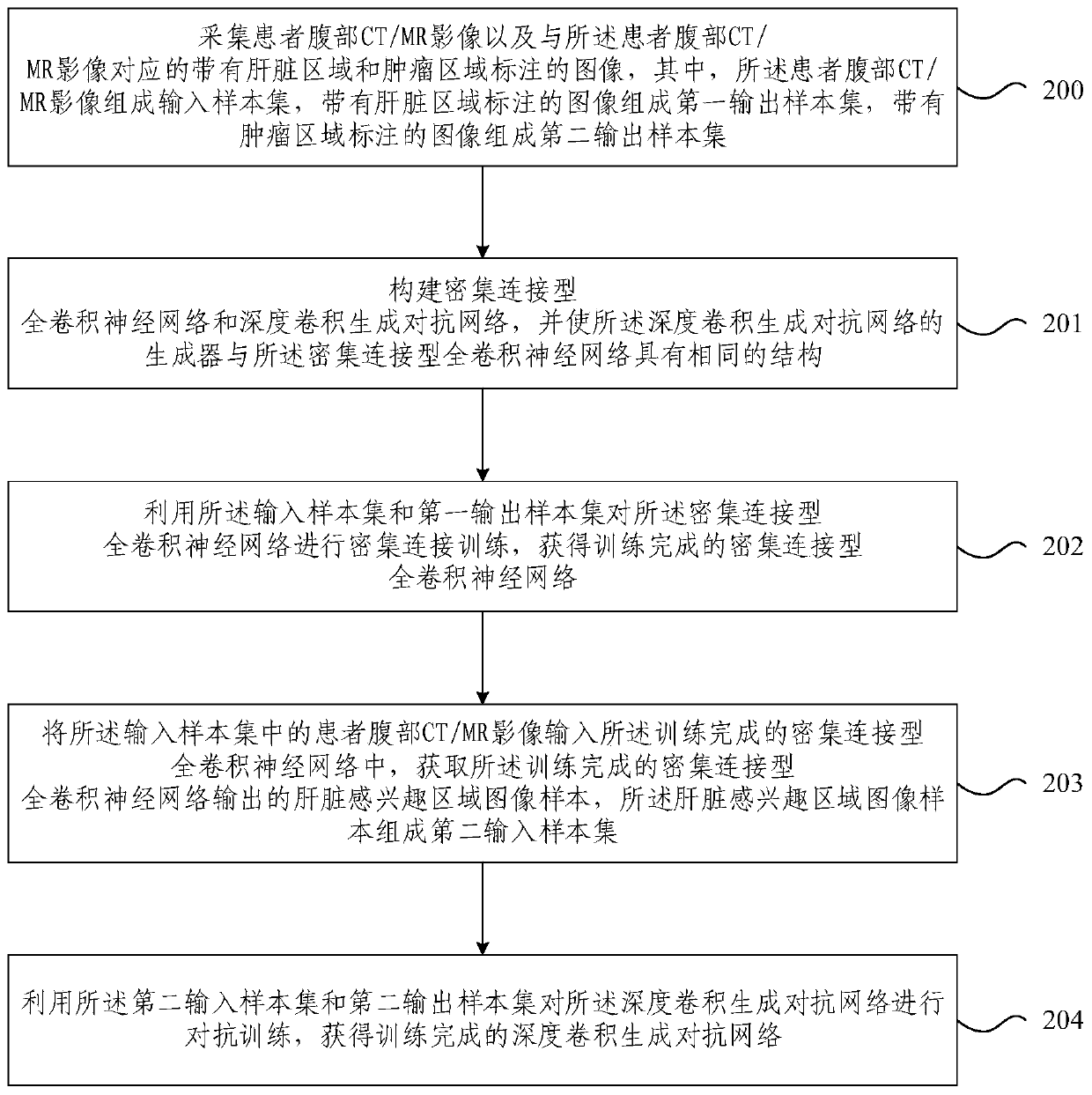 Liver tumor segmentation method and device based on deep learning